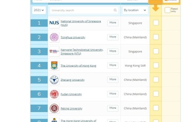 QSアジア大学ランキング2021、東大15位…2年連続で下降 画像