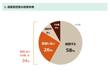 【中学受験2021】保護者控室、約6割が設置…麻布や豊島岡女子は設置せず 画像