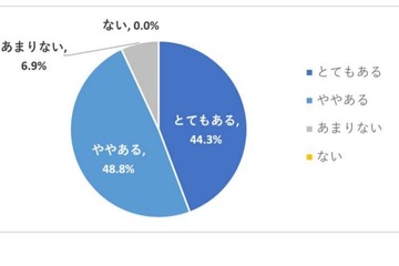 コロナ感染拡大による高校の進路指導への影響「ある」9割以上 画像