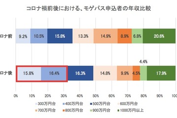 コロナ禍以後、年収300～400万円層が住宅購入に積極的 画像