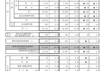 【高校受験2021】京都府の進路希望状況（11/10時点）堀川（探究学科群）1.74倍 画像