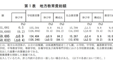 地方教育費総額15兆9,695億円、前年度比0.9％減 画像