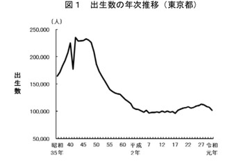 東京都、合計特殊出生率は1.15…3年連続低下 画像