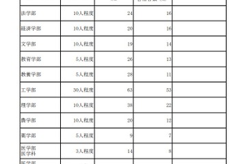 【大学受験2021】東大「学校推薦型選抜」1次発表…面接は対面で実施 画像