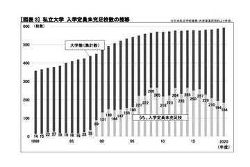 【大学受験2021】私立大入学定員割れ、4年連続で減少 画像