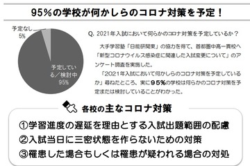 【中学受験2021】コロナ対策95％予定…首都園私立中調査 画像