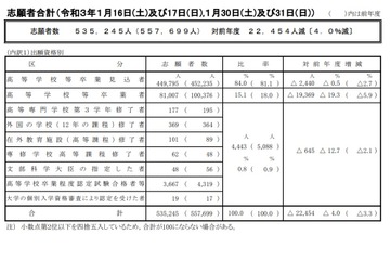 【大学入学共通テスト2021】志願者数53万5,245人（確定）過去最多866校が利用 画像