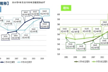 理数の国際教育動向調査TIMSS、日本は5位以内維持 画像
