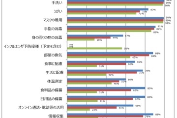 手洗い・マスクの着用は高いレベルで継続、日本生協連調査 画像