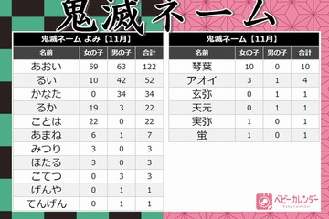 11月生まれベビーの名づけトレンド調査「鬼滅ネーム」多数 画像