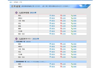 【中学受験2021】出願速報の掲載開始、日能研・SAPIX 画像