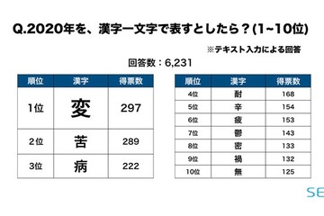 今年の漢字、ネガティブな意味合いが上位に…AIアプリ調査 画像