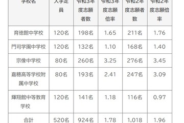 【中学受験2021】福岡県立中志願状況…宗像中3.25倍 画像