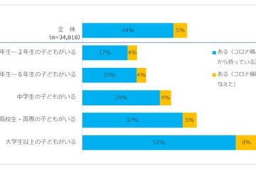 子ども専用PCの所有率4割…コロナ禍で増加 画像