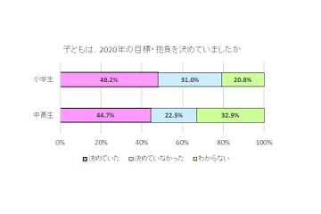 目標・抱負がある小中高生、9割以上「達成のため努力」 画像