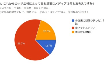 大学の67％「ネットメディア」が広報で最重要 画像