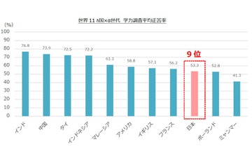 10歳未満の基礎学力、日本は11か国中9位…自信も欠如 画像