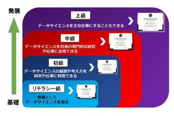 早稲田大、全学生対象「データサイエンス認定制度」2021年度開始 画像