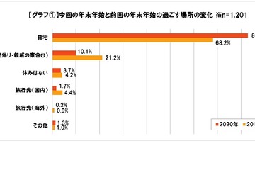 コロナ禍の年末年始、約8割が自宅で過ごす 画像
