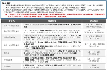 【大学受験2021】受験生への激励やチラシ配布は自粛して…文科省 画像