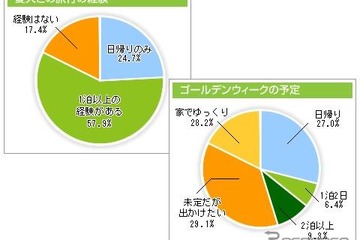 愛犬と1泊以上の旅行経験者は6割、内9割がクルマで移動 画像