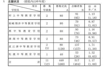 【中学受験2021】新潟県立中等教育学校、志願倍率は1.17倍 画像
