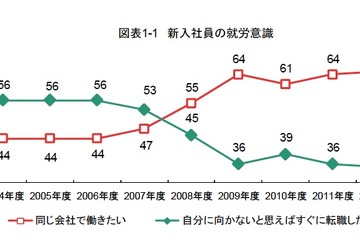 新入社員の意識調査「出世しなくても好きな仕事を楽しく」63％ 画像