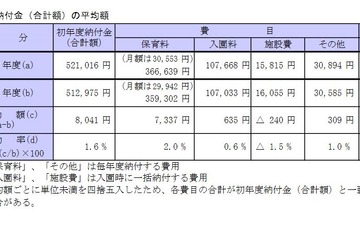 東京都内私立幼稚園の初年度納付金、最高は青学160万5千円 画像