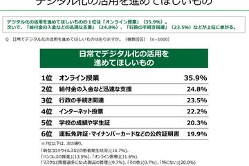 デジタル化の活用要望1位「オンライン授業」18歳意識調査 画像