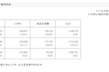 私立大学初年度学生納付金、平均134万723円 画像