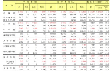 大学・短大進学率58.6％で過去最高、文科省の学校基本調査 画像