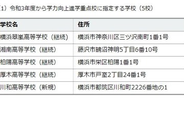 【高校受験】神奈川県「進学重点校」5校に…川和高を追加 画像
