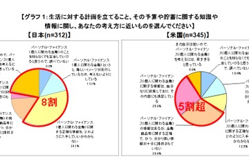金融教育、日本学生は経験・満足度ともに米国学生の半分 画像
