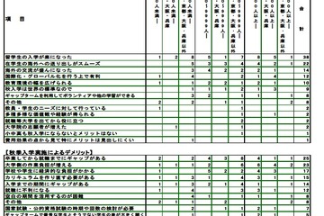 秋入学の是非「どちらともいえない」が約7割…私大連調査 画像