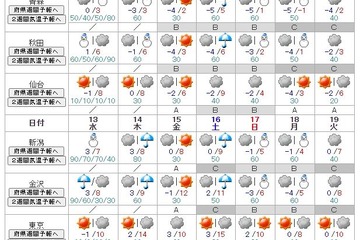 【大学入学共通テスト2021】北日本の日本海側で荒天 画像