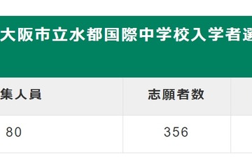 【中学受験2021】大阪府公立中高一貫校の志願倍率、水都国際4.45倍 画像