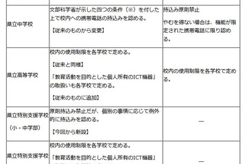 埼玉県立中学校、スマホ持込みを条件付きで許可 画像