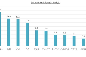教育投資少なく「自力で勉強」求めず…日本の保護者の矛盾 画像