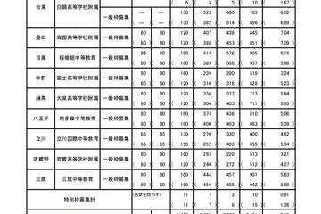 【中学受験2021】都立中高一貫校の最終応募倍率（確定）両国7.04倍 画像