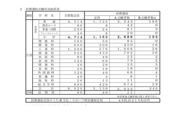 【高校受験2021】長崎県公立高、前期選抜・離島留学志願状況・倍率（確定）長崎西（普通）4.7倍 画像
