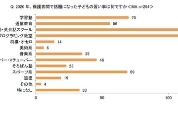 コロナでさらに話題に…保護者がさせたい習い事トップ2 画像