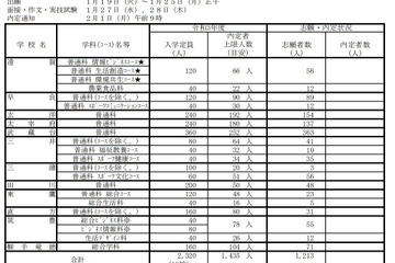 【高校受験2021】福岡県公立高、特色化選抜に1,213人出願 画像