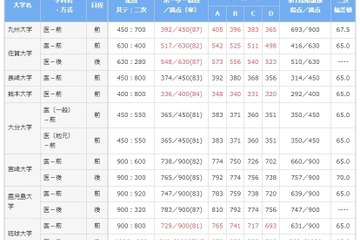 【大学受験2021】医学部予想ボーダーライン、得点調整後…河合塾 画像