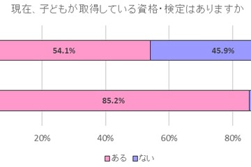 中高生の85％が資格保有、英検「入試に役立てるため」 画像