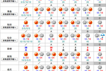 【GW】連休前半4/28-30直前天気予報、東日本は概ね好天 画像