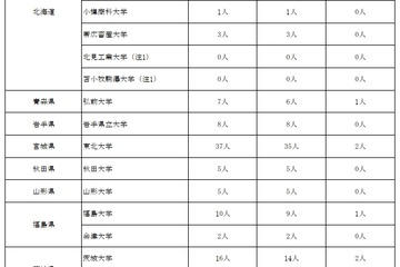 【大学入学共通テスト】追試験の対象1,721人…1/20以降の変更・追加 画像