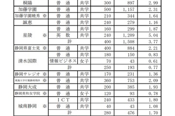 【高校受験2021】静岡県私立高の志願状況（確定）静岡学園3.93倍など 画像