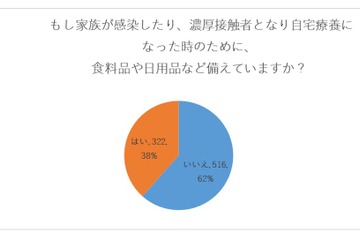 コロナ禍の子育て家庭、自宅療養のため「備蓄している」38％ 画像