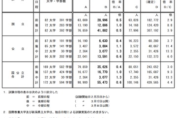 【大学受験2021】国公立大学の志願状況（中間日1/29）前期0.4倍 画像