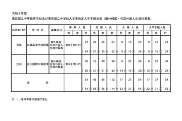 【中学受験2021】都立中高一貫校（帰国在京枠）白鷗2.25倍・立川1.93倍 画像